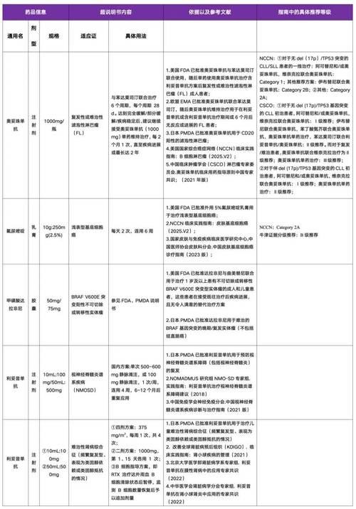 吐血整理最新肿瘤药目录及高价回收实操指南建议收藏